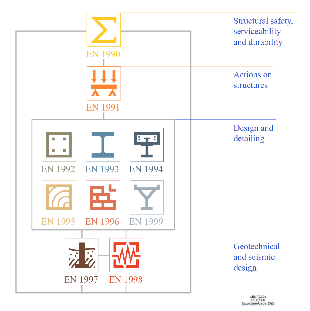 Eurokod CEN översikt