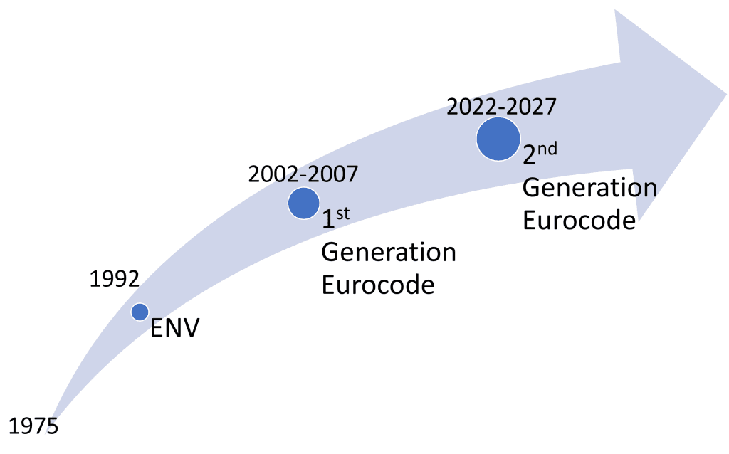 Evolution Eurcode time Illustrerar hu Euorkod utvecklats över tid
